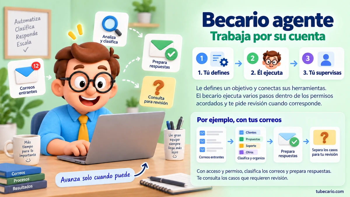 Infografía: el becario agente trabaja por su cuenta. Tú defines, él ejecuta y tú supervisas, con un ejemplo de correo.